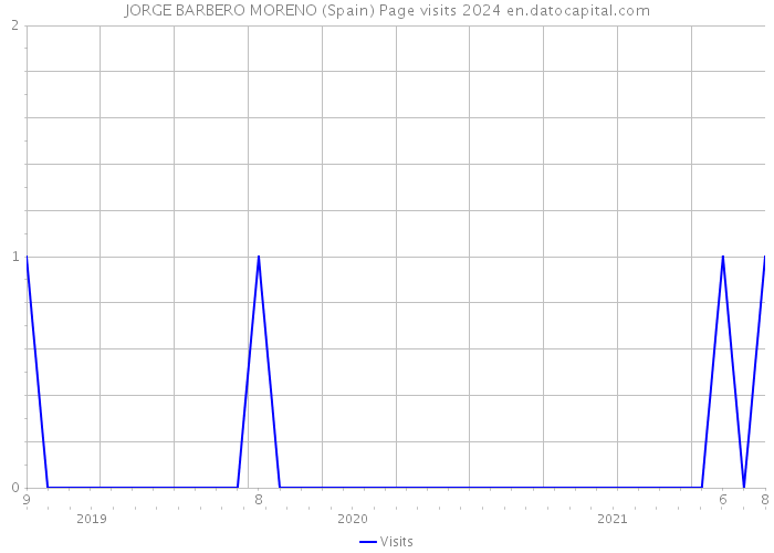 JORGE BARBERO MORENO (Spain) Page visits 2024 