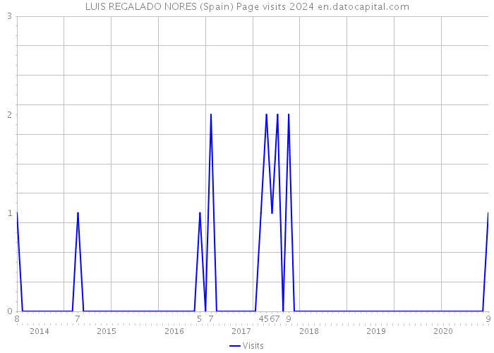LUIS REGALADO NORES (Spain) Page visits 2024 