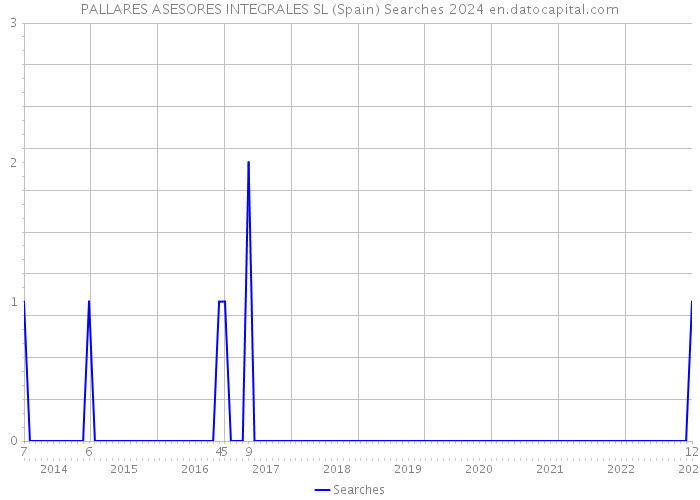 PALLARES ASESORES INTEGRALES SL (Spain) Searches 2024 