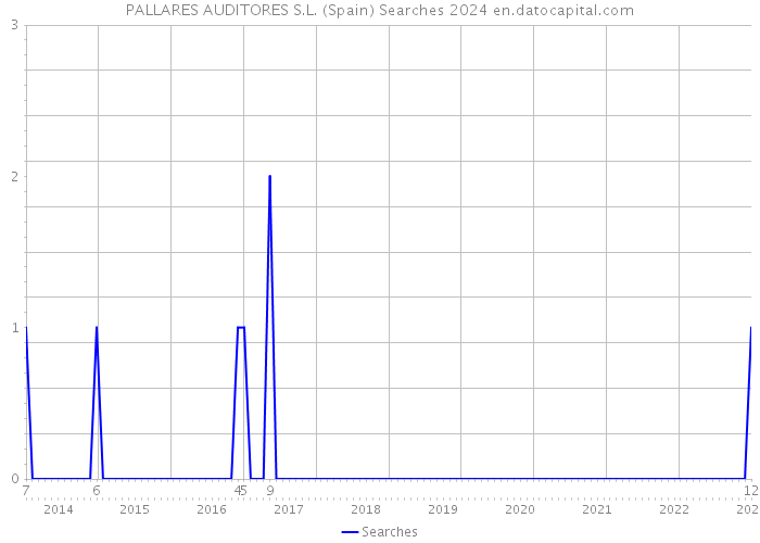 PALLARES AUDITORES S.L. (Spain) Searches 2024 