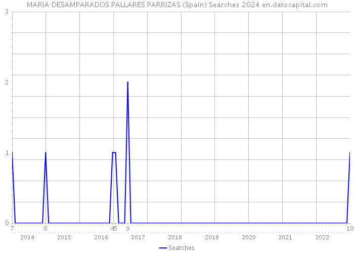 MARIA DESAMPARADOS PALLARES PARRIZAS (Spain) Searches 2024 