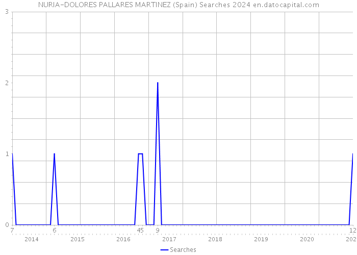 NURIA-DOLORES PALLARES MARTINEZ (Spain) Searches 2024 