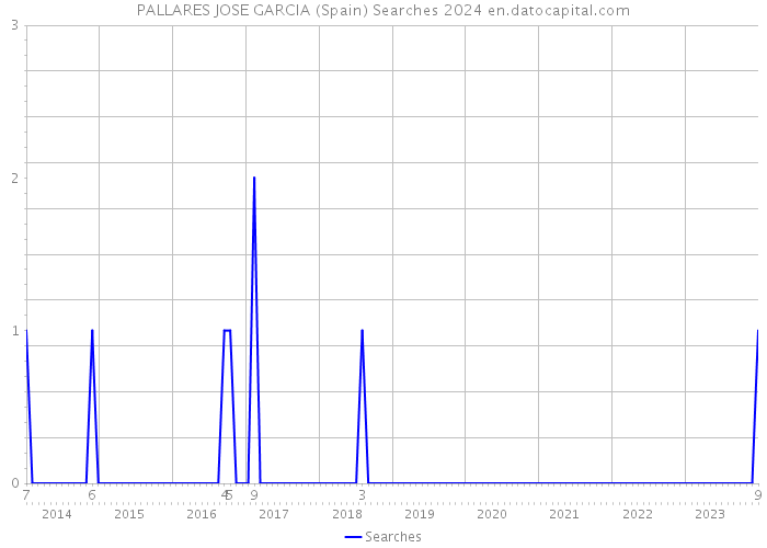 PALLARES JOSE GARCIA (Spain) Searches 2024 