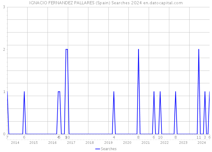 IGNACIO FERNANDEZ PALLARES (Spain) Searches 2024 
