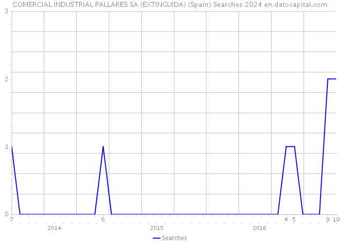 COMERCIAL INDUSTRIAL PALLARES SA (EXTINGUIDA) (Spain) Searches 2024 