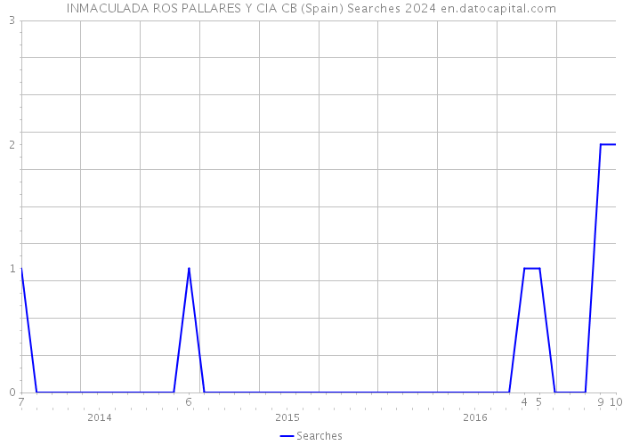 INMACULADA ROS PALLARES Y CIA CB (Spain) Searches 2024 