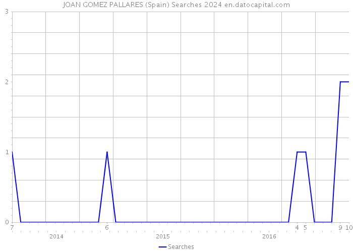 JOAN GOMEZ PALLARES (Spain) Searches 2024 