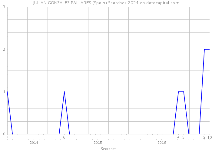 JULIAN GONZALEZ PALLARES (Spain) Searches 2024 