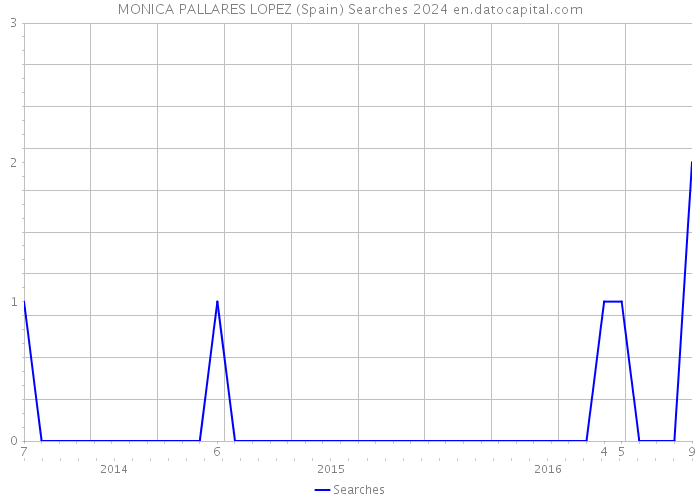 MONICA PALLARES LOPEZ (Spain) Searches 2024 