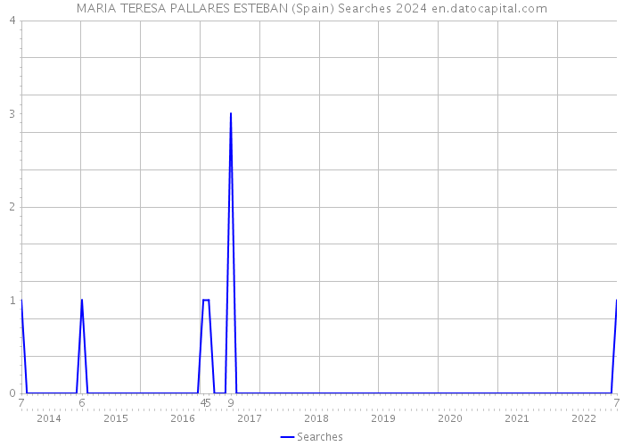 MARIA TERESA PALLARES ESTEBAN (Spain) Searches 2024 