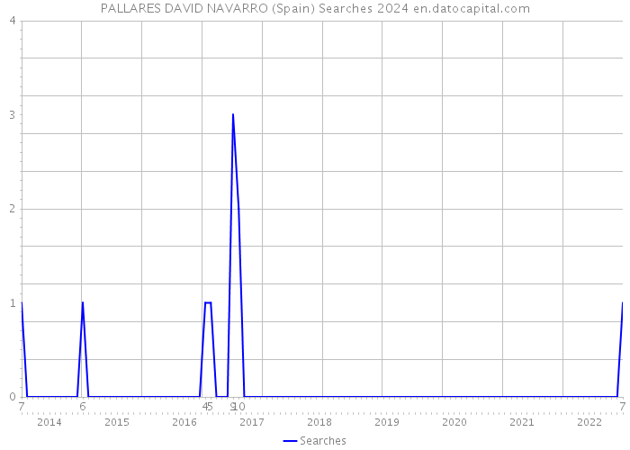 PALLARES DAVID NAVARRO (Spain) Searches 2024 