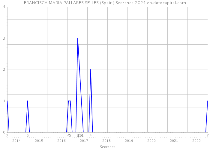 FRANCISCA MARIA PALLARES SELLES (Spain) Searches 2024 