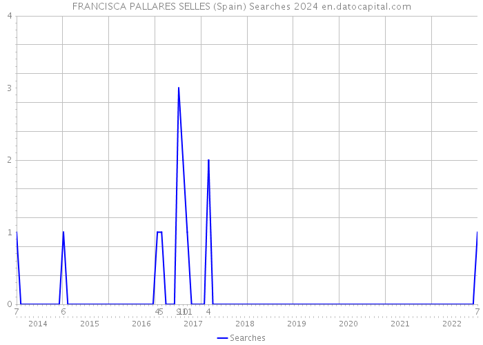 FRANCISCA PALLARES SELLES (Spain) Searches 2024 