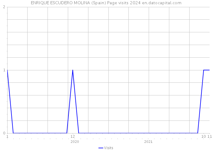 ENRIQUE ESCUDERO MOLINA (Spain) Page visits 2024 