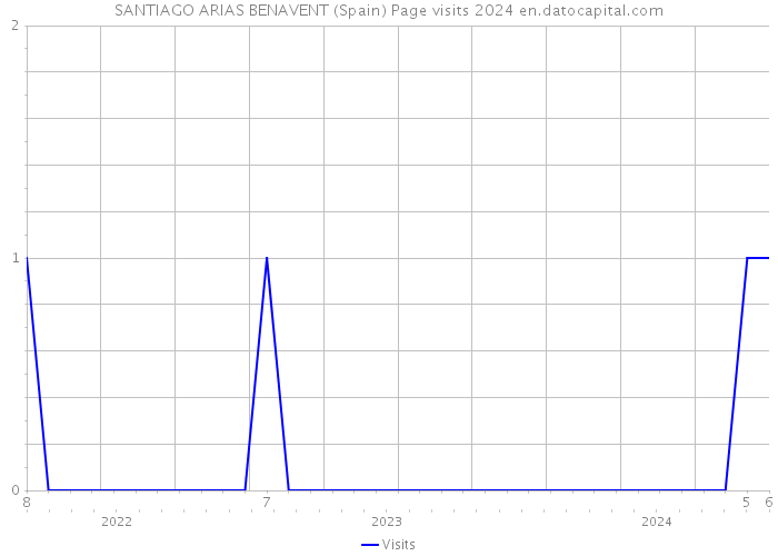 SANTIAGO ARIAS BENAVENT (Spain) Page visits 2024 