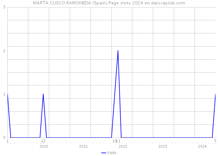 MARTA CUSCO RAMONEDA (Spain) Page visits 2024 
