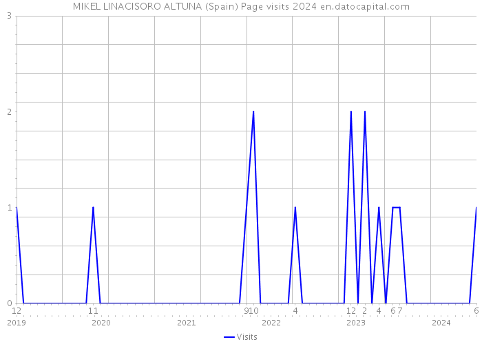 MIKEL LINACISORO ALTUNA (Spain) Page visits 2024 
