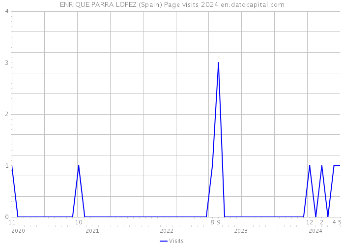ENRIQUE PARRA LOPEZ (Spain) Page visits 2024 