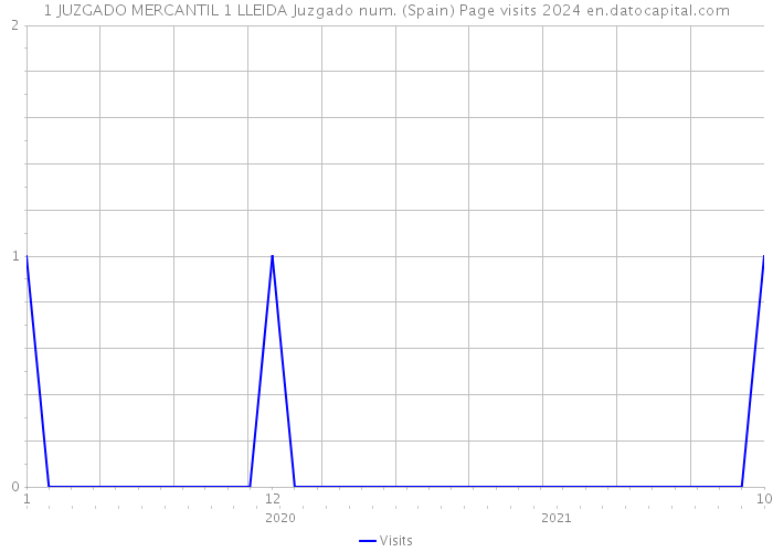 1 JUZGADO MERCANTIL 1 LLEIDA Juzgado num. (Spain) Page visits 2024 