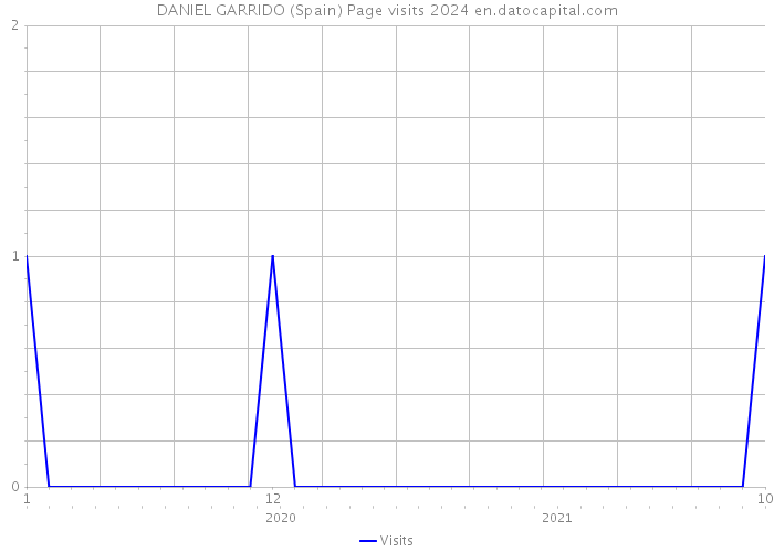 DANIEL GARRIDO (Spain) Page visits 2024 
