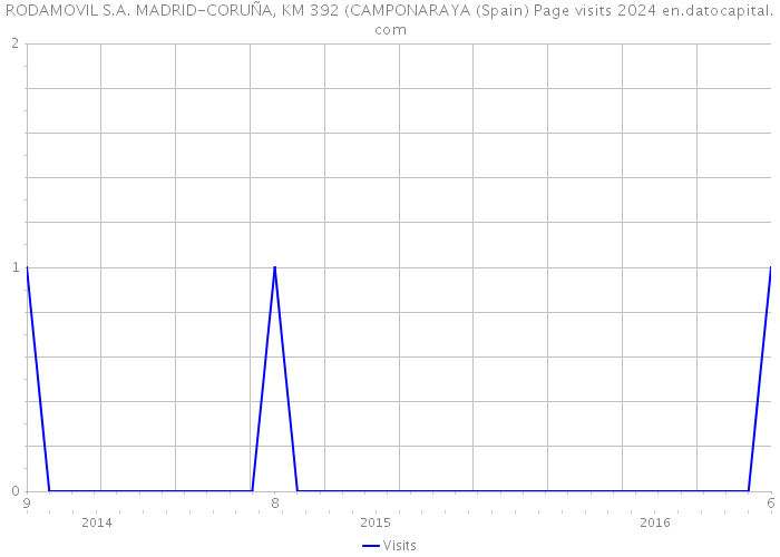 RODAMOVIL S.A. MADRID-CORUÑA, KM 392 (CAMPONARAYA (Spain) Page visits 2024 
