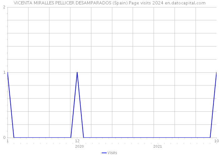 VICENTA MIRALLES PELLICER DESAMPARADOS (Spain) Page visits 2024 