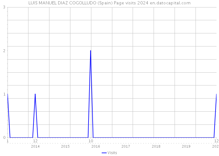 LUIS MANUEL DIAZ COGOLLUDO (Spain) Page visits 2024 