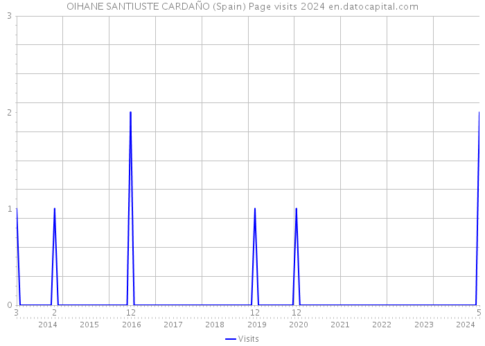 OIHANE SANTIUSTE CARDAÑO (Spain) Page visits 2024 