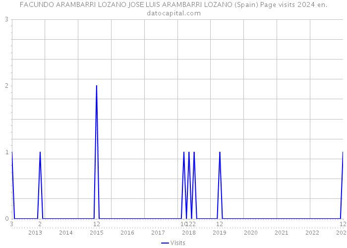 FACUNDO ARAMBARRI LOZANO JOSE LUIS ARAMBARRI LOZANO (Spain) Page visits 2024 