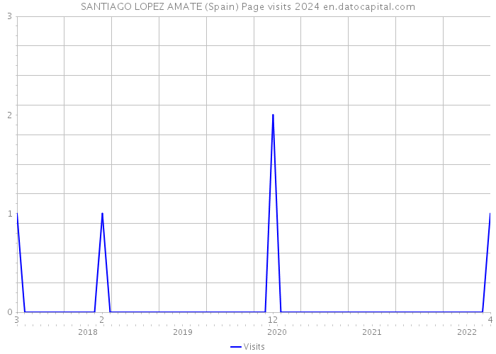 SANTIAGO LOPEZ AMATE (Spain) Page visits 2024 