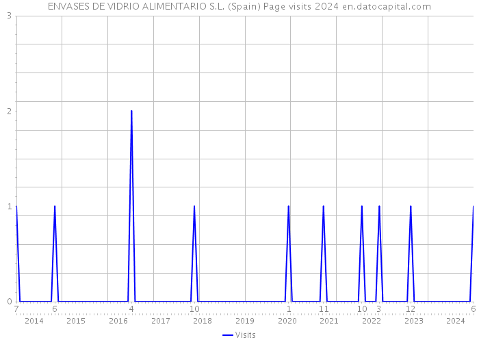 ENVASES DE VIDRIO ALIMENTARIO S.L. (Spain) Page visits 2024 