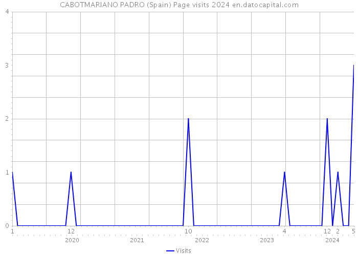 CABOTMARIANO PADRO (Spain) Page visits 2024 