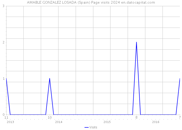 AMABLE GONZALEZ LOSADA (Spain) Page visits 2024 