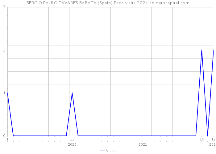 SERGIO PAULO TAVARES BARATA (Spain) Page visits 2024 