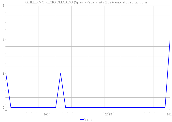 GUILLERMO RECIO DELGADO (Spain) Page visits 2024 