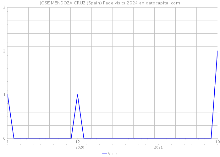 JOSE MENDOZA CRUZ (Spain) Page visits 2024 