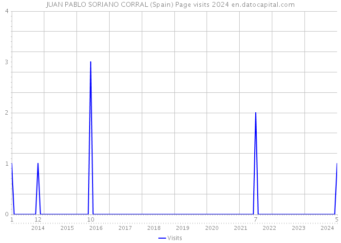 JUAN PABLO SORIANO CORRAL (Spain) Page visits 2024 