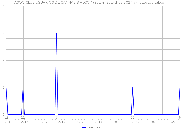 ASOC CLUB USUARIOS DE CANNABIS ALCOY (Spain) Searches 2024 