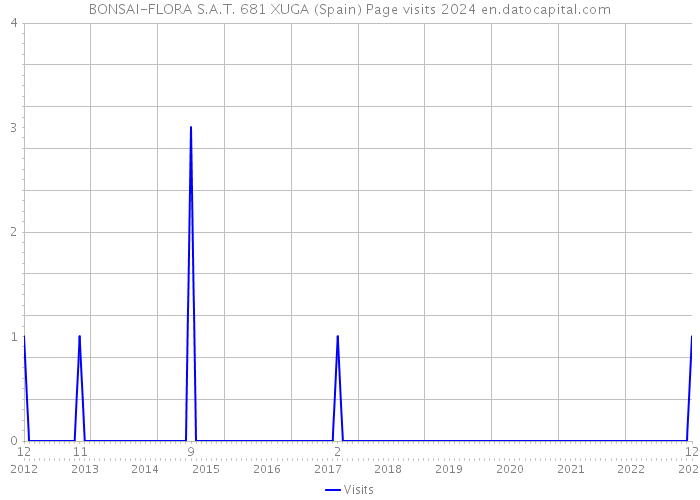 BONSAI-FLORA S.A.T. 681 XUGA (Spain) Page visits 2024 