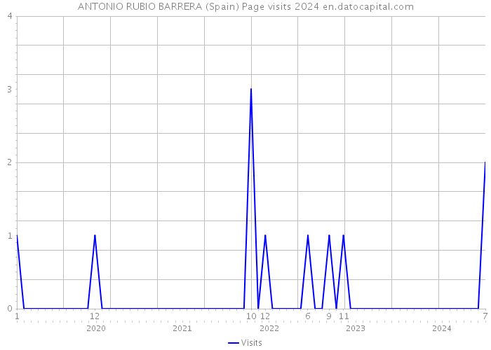 ANTONIO RUBIO BARRERA (Spain) Page visits 2024 
