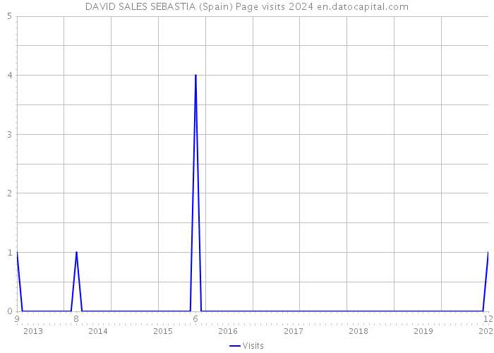 DAVID SALES SEBASTIA (Spain) Page visits 2024 