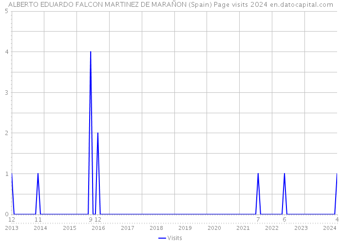 ALBERTO EDUARDO FALCON MARTINEZ DE MARAÑON (Spain) Page visits 2024 