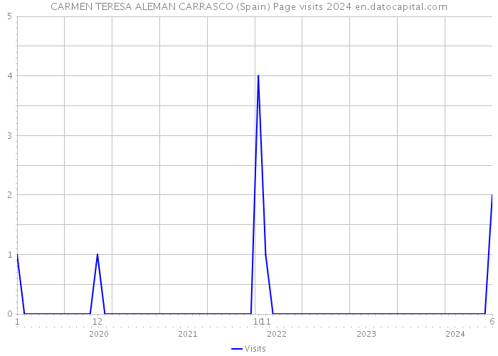 CARMEN TERESA ALEMAN CARRASCO (Spain) Page visits 2024 