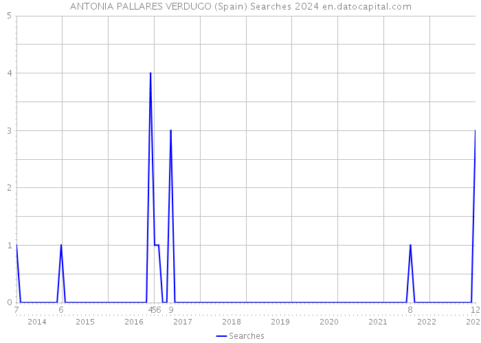 ANTONIA PALLARES VERDUGO (Spain) Searches 2024 