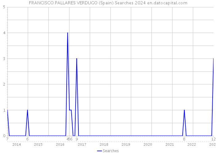 FRANCISCO PALLARES VERDUGO (Spain) Searches 2024 