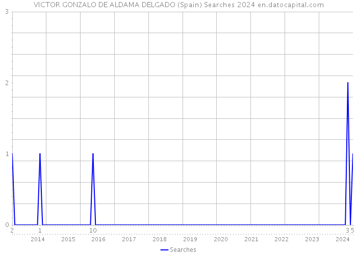 VICTOR GONZALO DE ALDAMA DELGADO (Spain) Searches 2024 