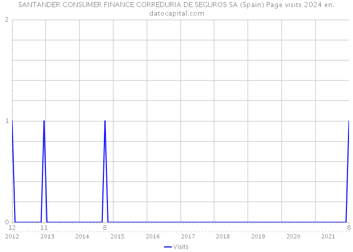 SANTANDER CONSUMER FINANCE CORREDURIA DE SEGUROS SA (Spain) Page visits 2024 