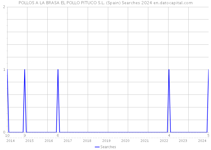 POLLOS A LA BRASA EL POLLO PITUCO S.L. (Spain) Searches 2024 