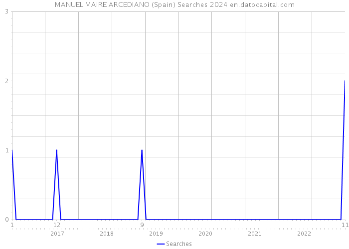 MANUEL MAIRE ARCEDIANO (Spain) Searches 2024 