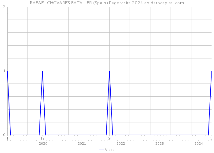 RAFAEL CHOVARES BATALLER (Spain) Page visits 2024 